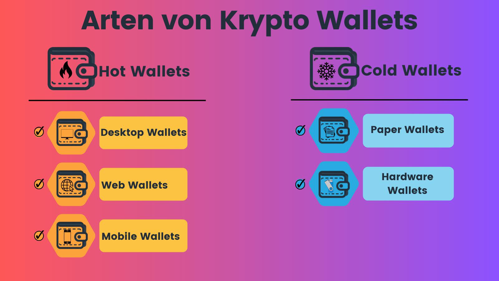 Arten von Krypto-Wallets: Hot Wallets mit Desktop, Web, Mobile und Cold Wallets mit Papier, Hardware